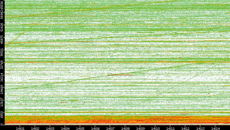 Src. Port vs. Time