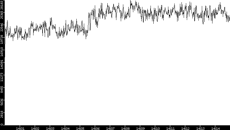 Throughput vs. Time