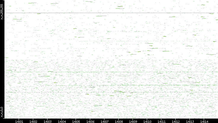 Dest. IP vs. Time