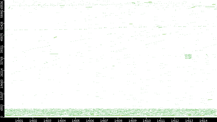 Src. Port vs. Time
