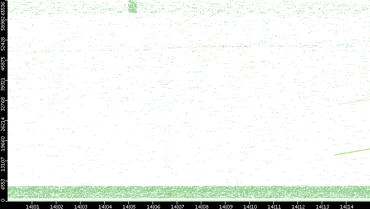 Src. Port vs. Time