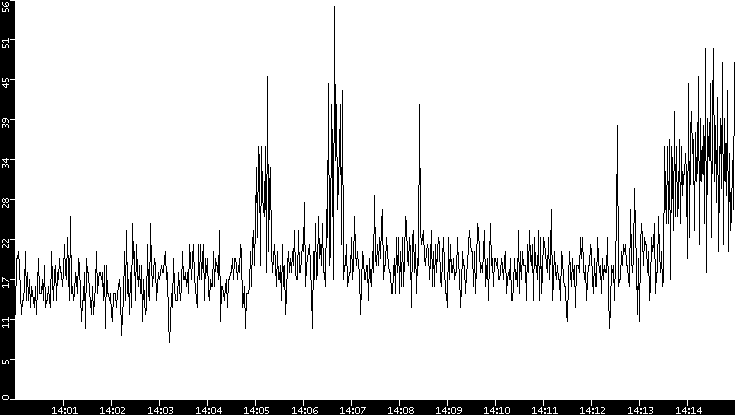 Throughput vs. Time
