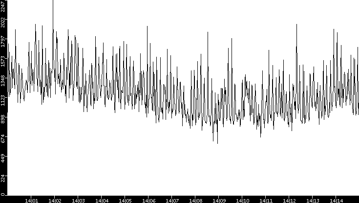 Throughput vs. Time