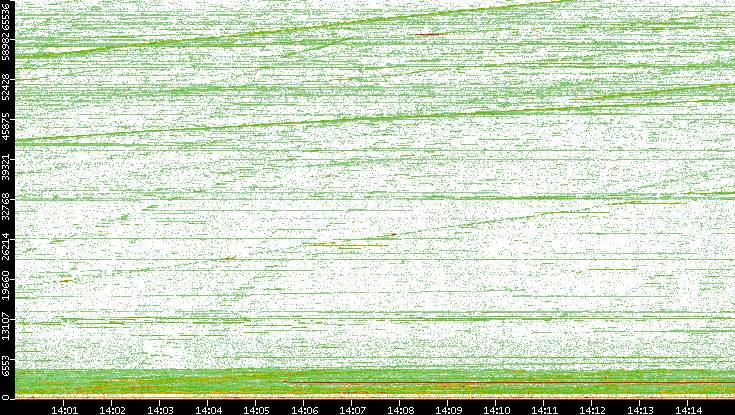Dest. Port vs. Time