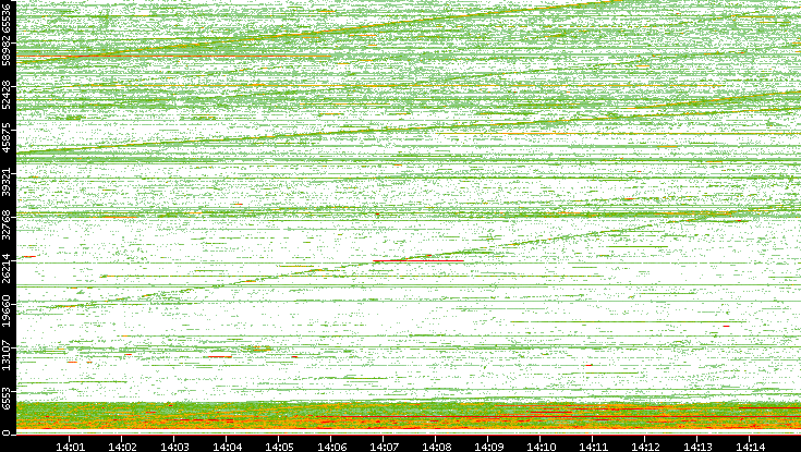Src. Port vs. Time