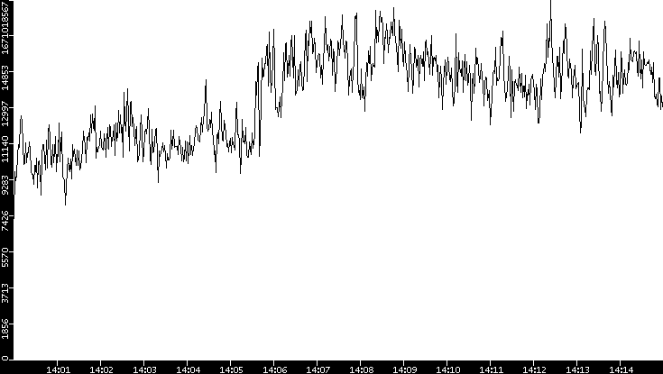 Throughput vs. Time