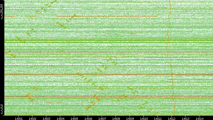 Dest. IP vs. Time