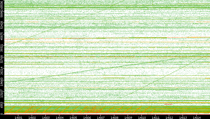 Src. Port vs. Time