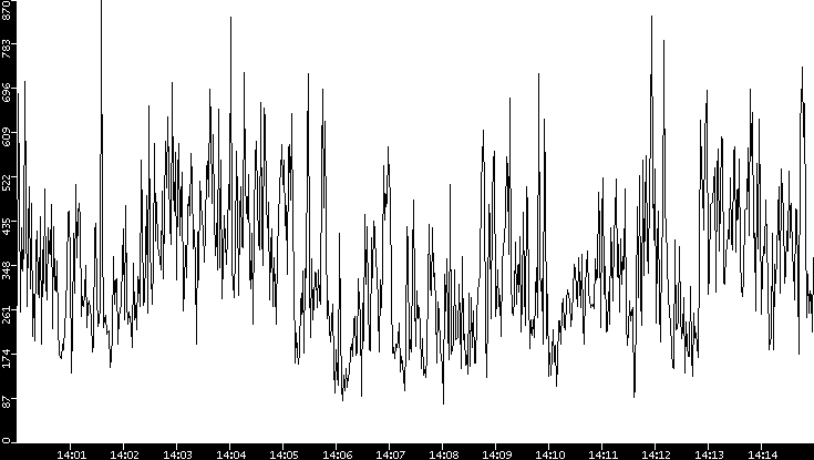 Throughput vs. Time