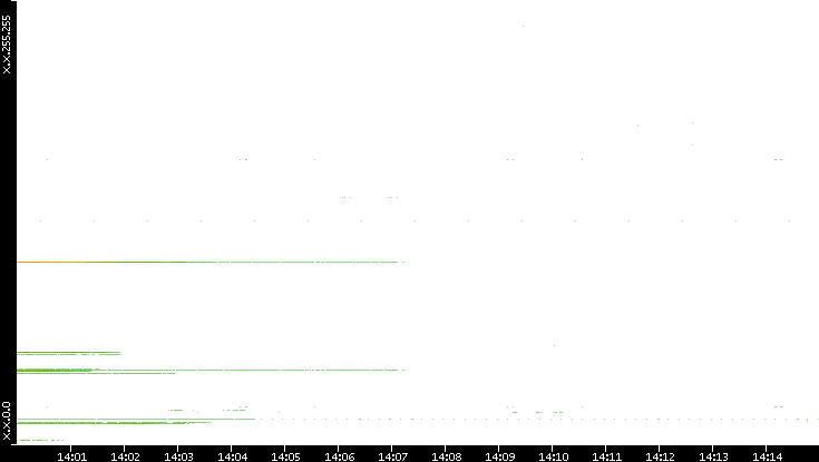 Dest. IP vs. Time