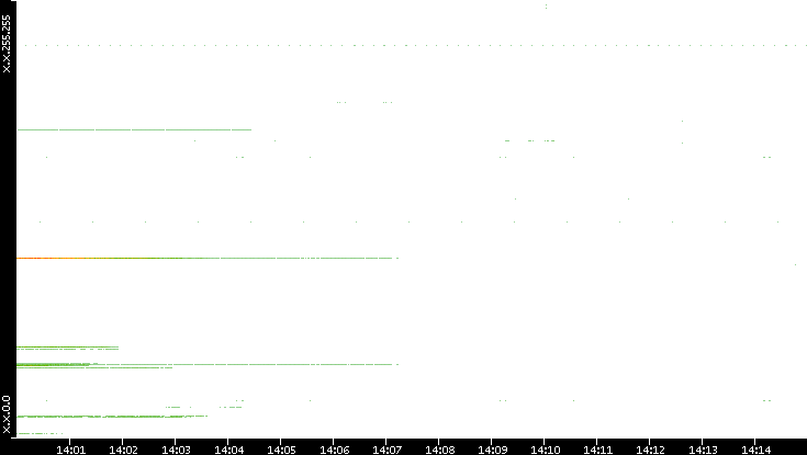 Src. IP vs. Time
