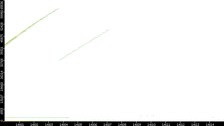 Src. Port vs. Time