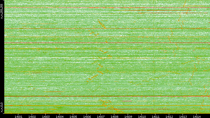 Dest. IP vs. Time