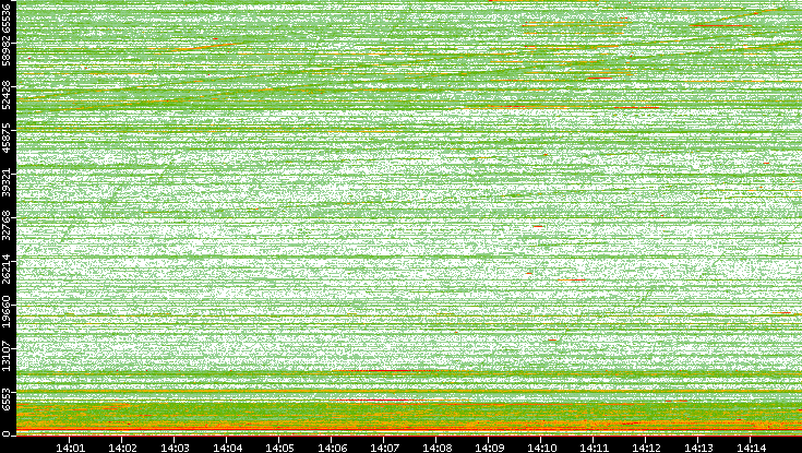 Dest. Port vs. Time