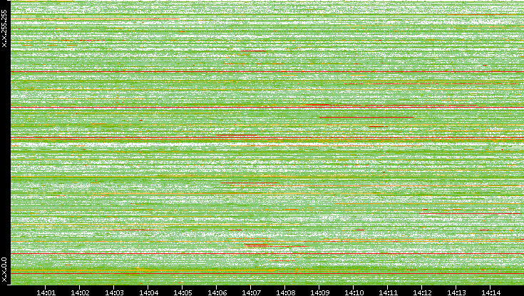 Src. IP vs. Time