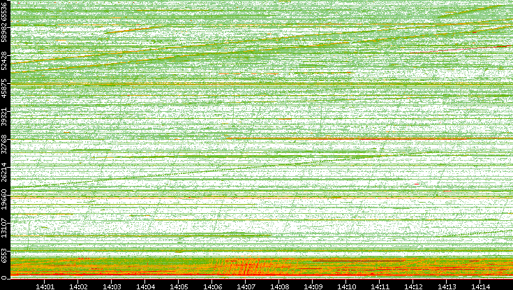 Src. Port vs. Time