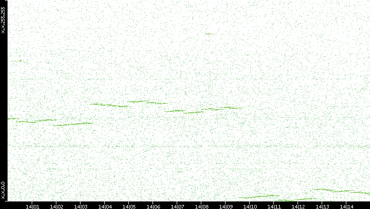 Dest. IP vs. Time