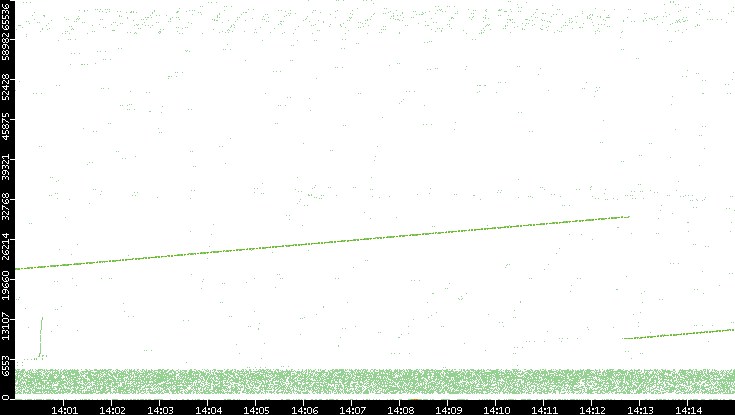 Src. Port vs. Time