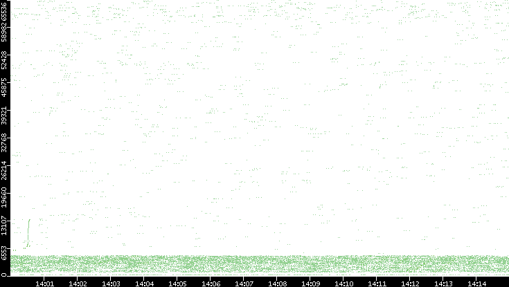 Src. Port vs. Time