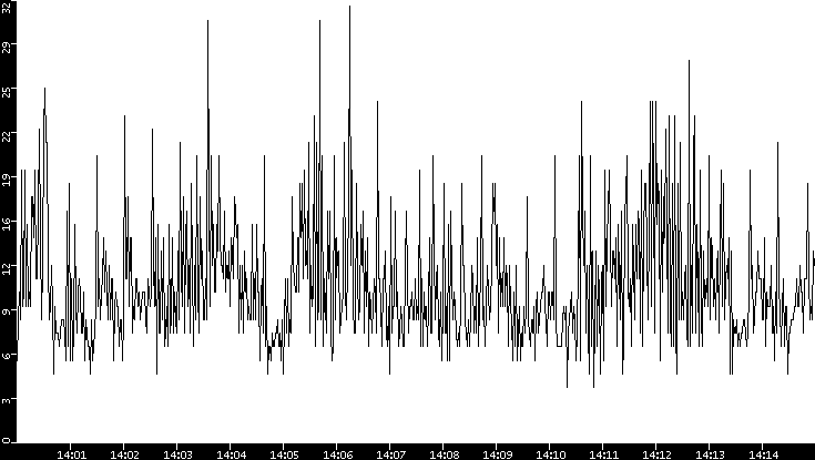 Throughput vs. Time