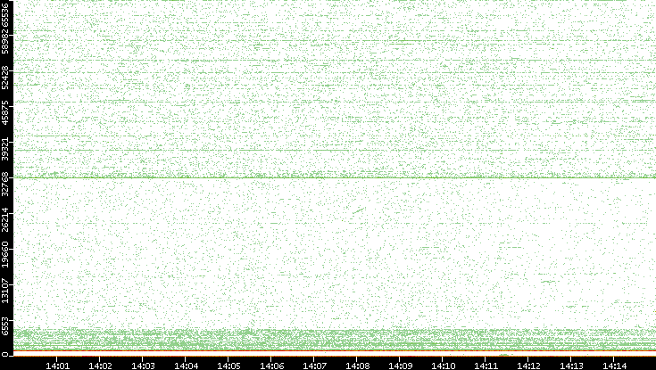 Dest. Port vs. Time