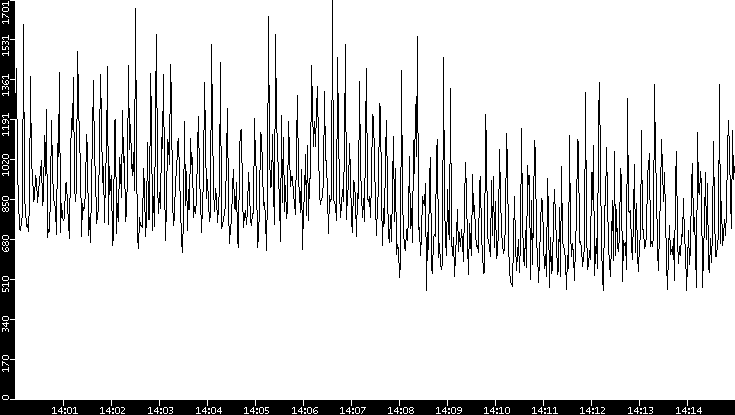 Throughput vs. Time