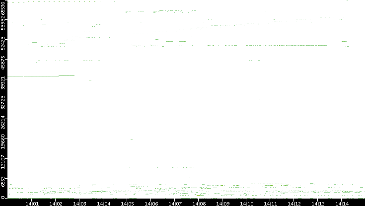 Src. Port vs. Time