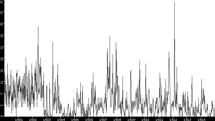 Throughput vs. Time