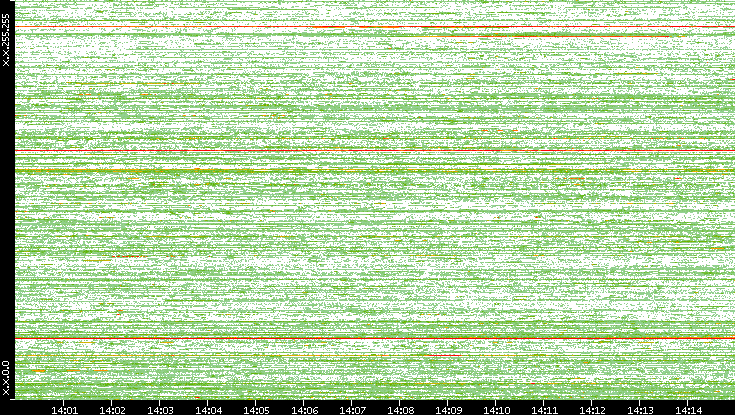Dest. IP vs. Time
