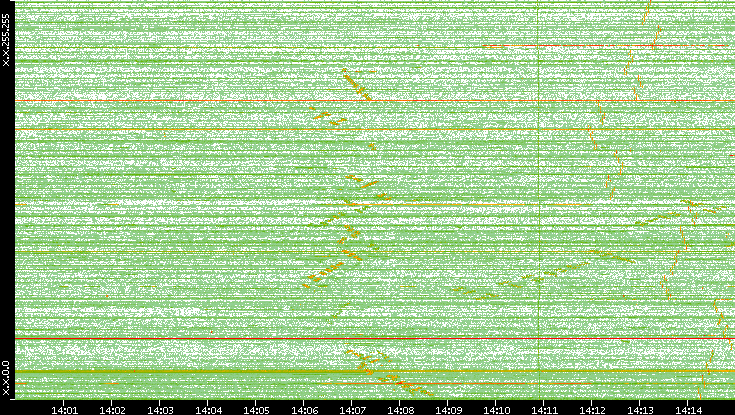Dest. IP vs. Time
