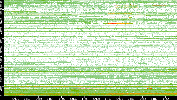 Dest. Port vs. Time