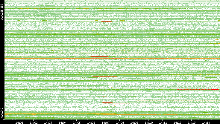 Src. IP vs. Time