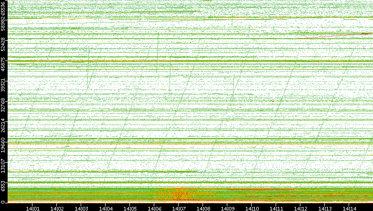 Src. Port vs. Time