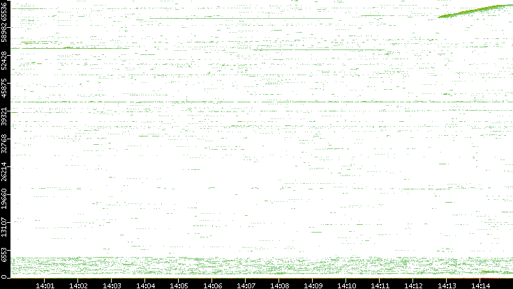 Src. Port vs. Time
