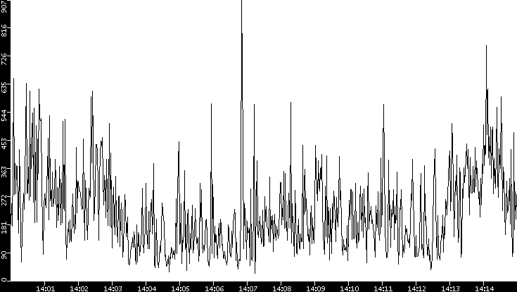 Throughput vs. Time