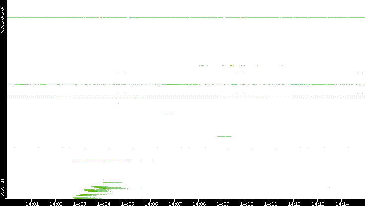 Src. IP vs. Time