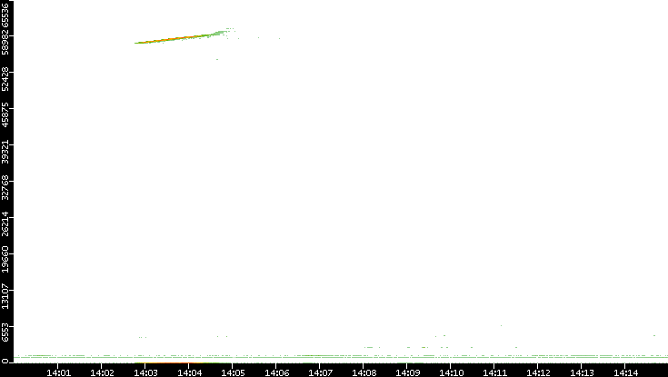 Src. Port vs. Time