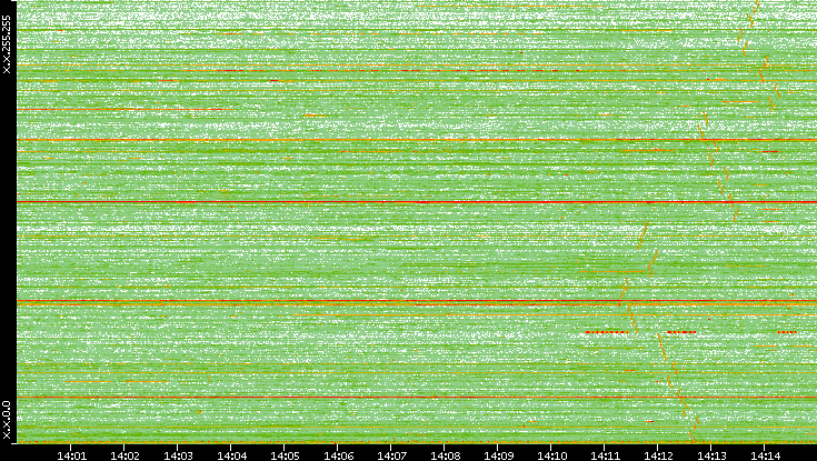 Dest. IP vs. Time