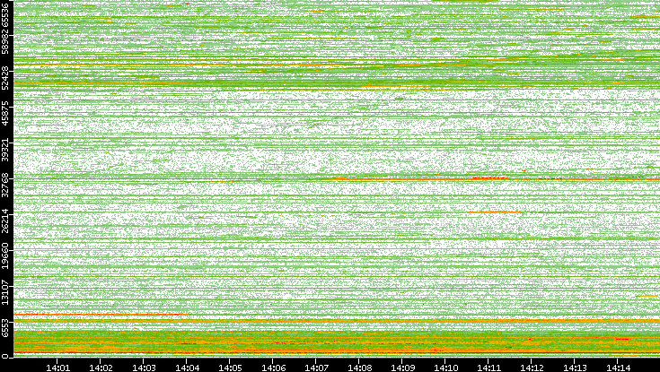 Dest. Port vs. Time