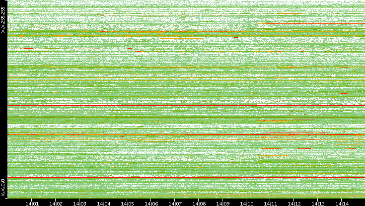 Src. IP vs. Time