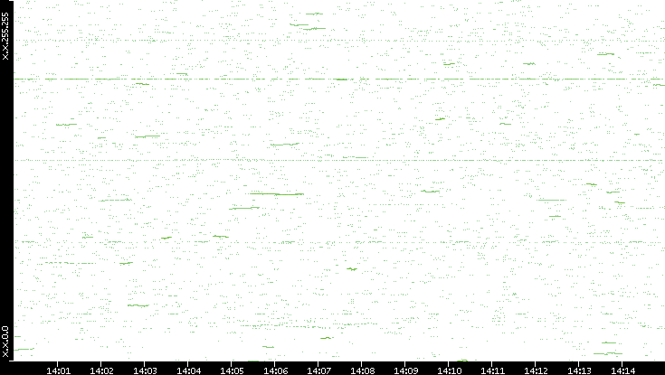 Dest. IP vs. Time