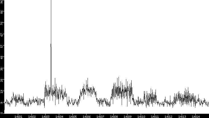Throughput vs. Time