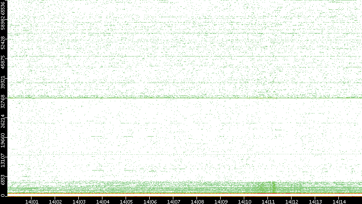 Dest. Port vs. Time