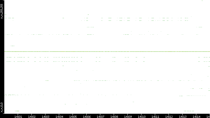 Dest. IP vs. Time