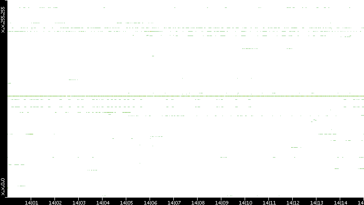 Src. IP vs. Time