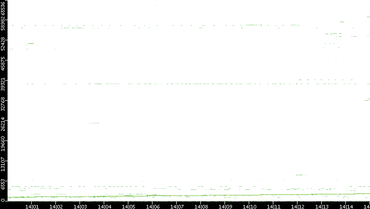 Src. Port vs. Time