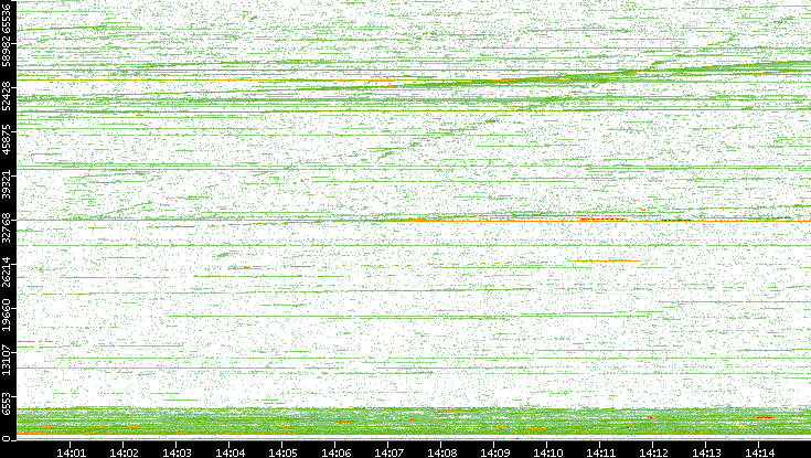Dest. Port vs. Time