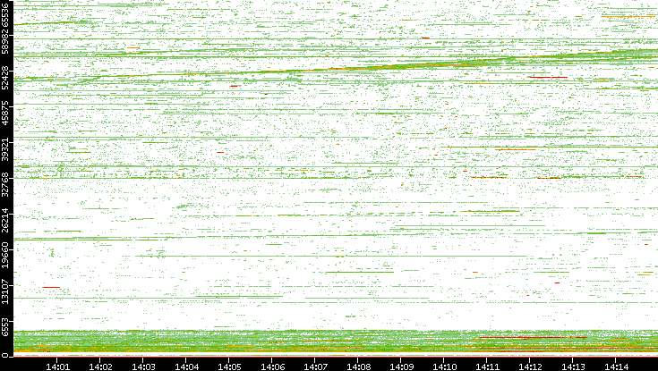 Src. Port vs. Time