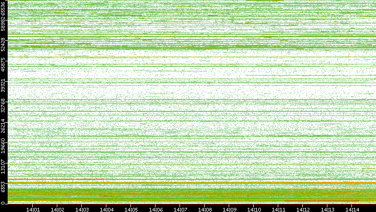 Dest. Port vs. Time
