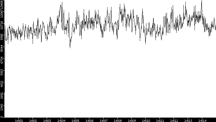 Throughput vs. Time